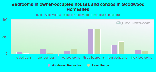 Bedrooms in owner-occupied houses and condos in Goodwood Homesites