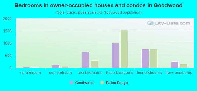 Bedrooms in owner-occupied houses and condos in Goodwood
