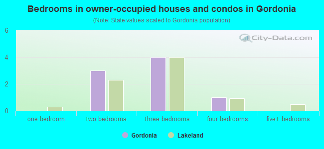 Bedrooms in owner-occupied houses and condos in Gordonia