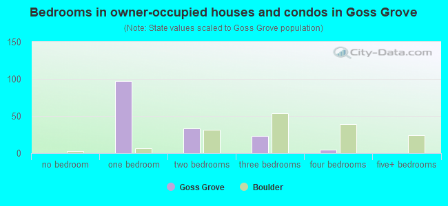 Bedrooms in owner-occupied houses and condos in Goss Grove