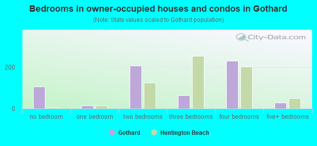Bedrooms in owner-occupied houses and condos in Gothard