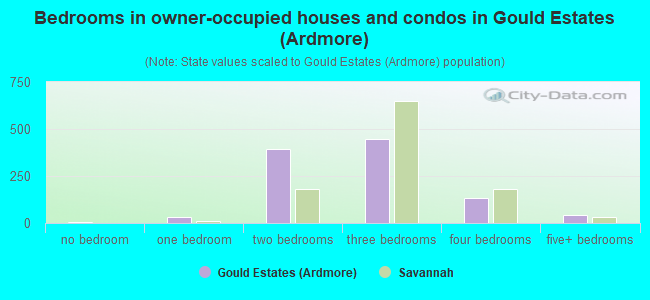 Bedrooms in owner-occupied houses and condos in Gould Estates (Ardmore)