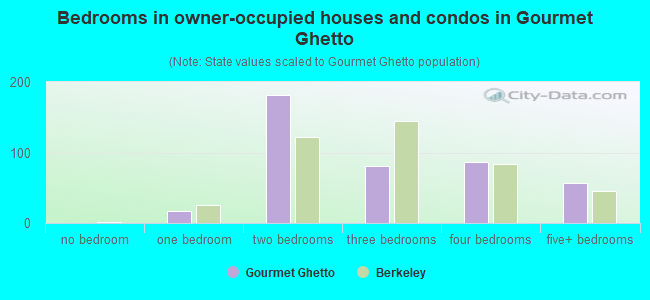 Bedrooms in owner-occupied houses and condos in Gourmet Ghetto