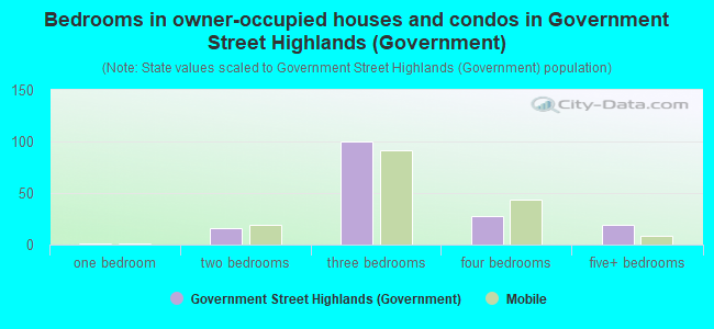 Bedrooms in owner-occupied houses and condos in Government Street Highlands (Government)