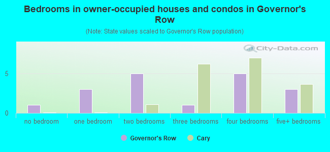 Bedrooms in owner-occupied houses and condos in Governor's Row