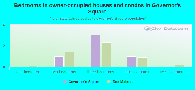 Bedrooms in owner-occupied houses and condos in Governor's Square