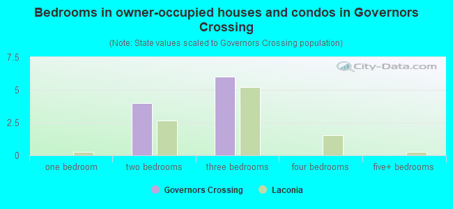 Bedrooms in owner-occupied houses and condos in Governors Crossing