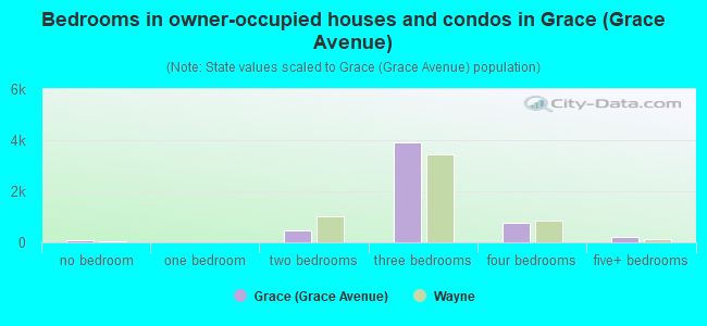 Bedrooms in owner-occupied houses and condos in Grace (Grace Avenue)