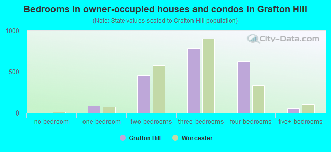 Bedrooms in owner-occupied houses and condos in Grafton Hill