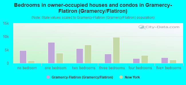 Bedrooms in owner-occupied houses and condos in Gramercy-Flatiron (Gramercy/Flatiron)