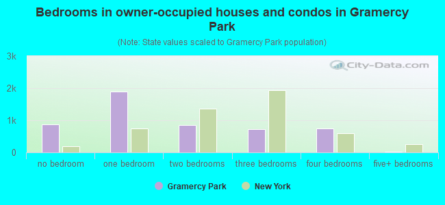 Bedrooms in owner-occupied houses and condos in Gramercy Park