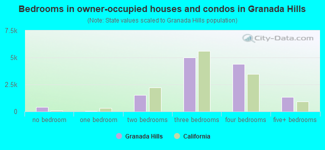 Bedrooms in owner-occupied houses and condos in Granada Hills