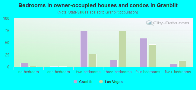 Bedrooms in owner-occupied houses and condos in Granbilt