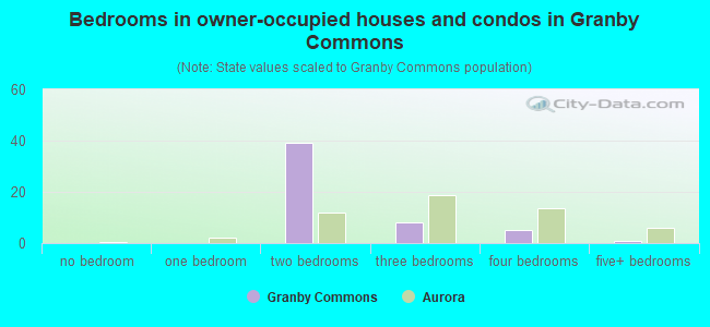Bedrooms in owner-occupied houses and condos in Granby Commons
