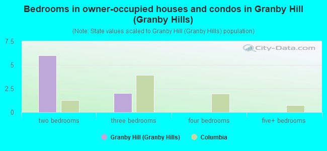 Bedrooms in owner-occupied houses and condos in Granby Hill (Granby Hills)