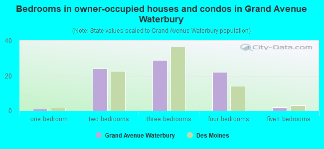 Bedrooms in owner-occupied houses and condos in Grand Avenue Waterbury