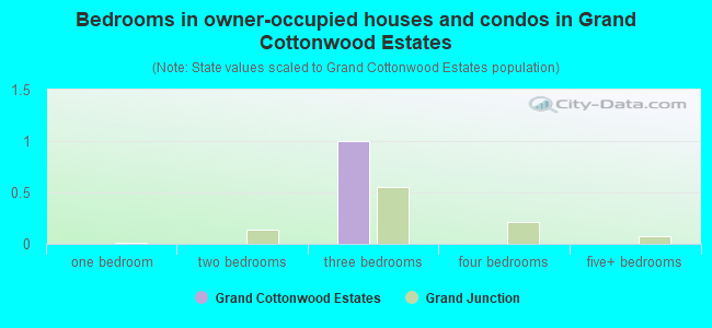 Bedrooms in owner-occupied houses and condos in Grand Cottonwood Estates