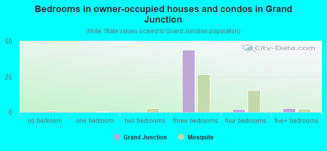 Bedrooms in owner-occupied houses and condos in Grand Junction