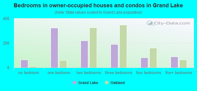 Bedrooms in owner-occupied houses and condos in Grand Lake