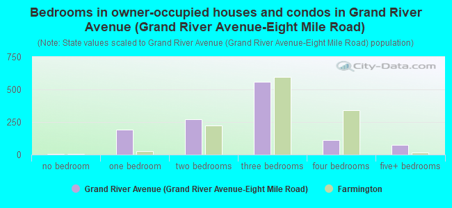 Bedrooms in owner-occupied houses and condos in Grand River Avenue (Grand River Avenue-Eight Mile Road)