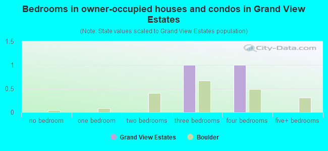 Bedrooms in owner-occupied houses and condos in Grand View Estates