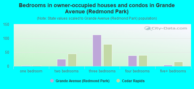 Bedrooms in owner-occupied houses and condos in Grande Avenue (Redmond Park)