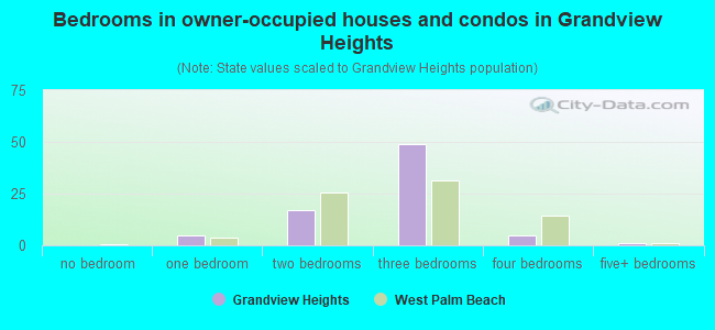 Bedrooms in owner-occupied houses and condos in Grandview Heights
