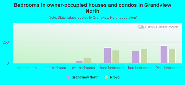 Bedrooms in owner-occupied houses and condos in Grandview North