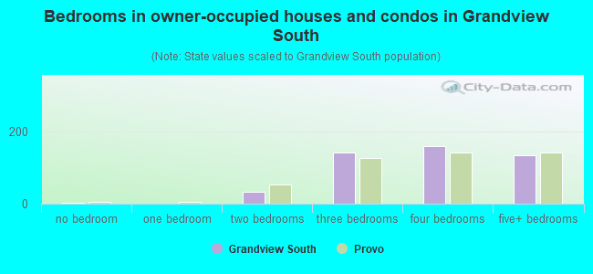 Bedrooms in owner-occupied houses and condos in Grandview South