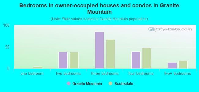Bedrooms in owner-occupied houses and condos in Granite Mountain