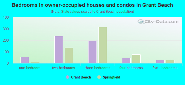 Bedrooms in owner-occupied houses and condos in Grant Beach