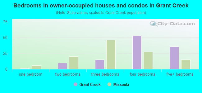 Bedrooms in owner-occupied houses and condos in Grant Creek