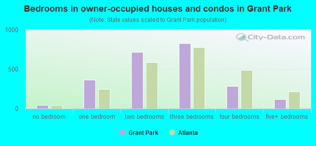 Bedrooms in owner-occupied houses and condos in Grant Park