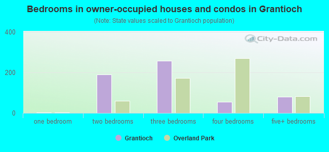 Bedrooms in owner-occupied houses and condos in Grantioch