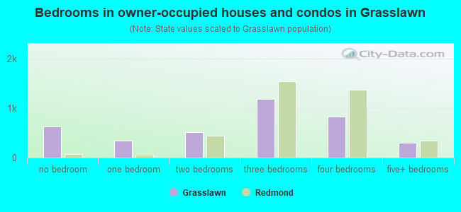 Bedrooms in owner-occupied houses and condos in Grasslawn