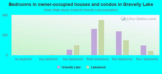 Bedrooms in owner-occupied houses and condos in Gravelly Lake