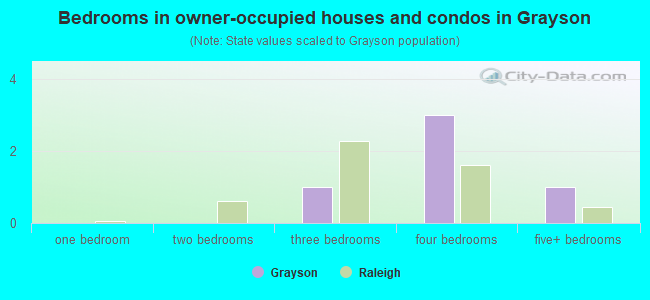 Bedrooms in owner-occupied houses and condos in Grayson