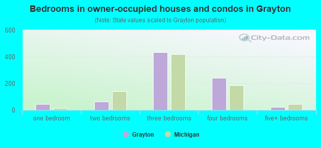 Bedrooms in owner-occupied houses and condos in Grayton