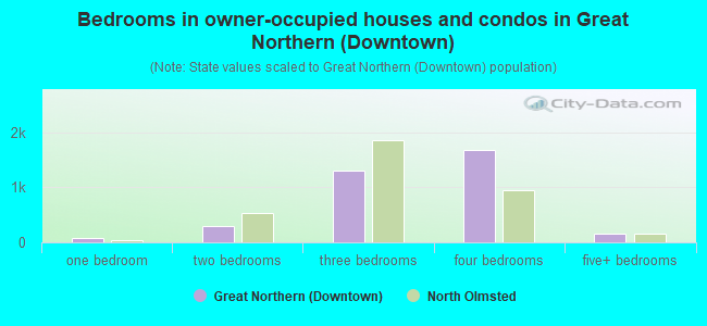 Bedrooms in owner-occupied houses and condos in Great Northern (Downtown)