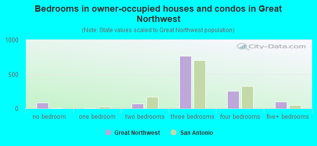 Bedrooms in owner-occupied houses and condos in Great Northwest