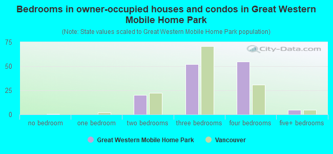Bedrooms in owner-occupied houses and condos in Great Western Mobile Home Park