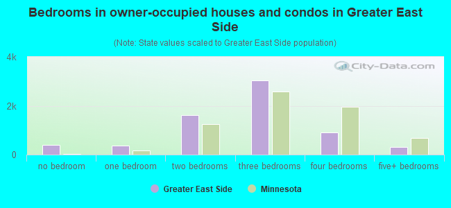 Bedrooms in owner-occupied houses and condos in Greater East Side