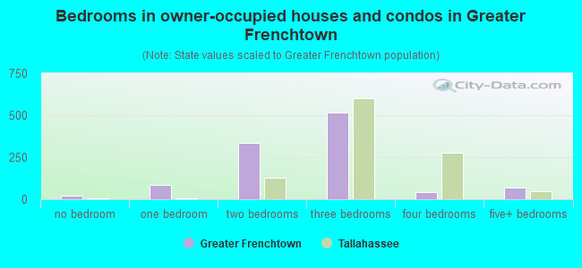 Bedrooms in owner-occupied houses and condos in Greater Frenchtown