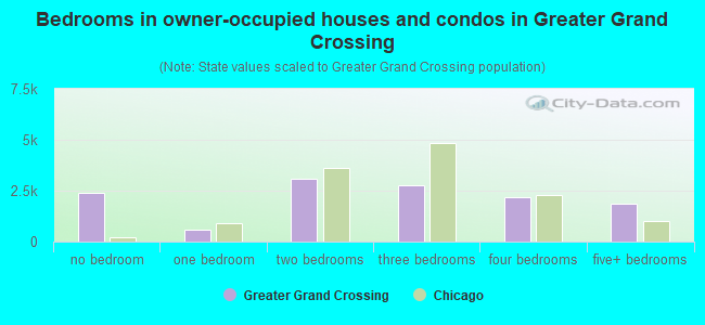 Bedrooms in owner-occupied houses and condos in Greater Grand Crossing