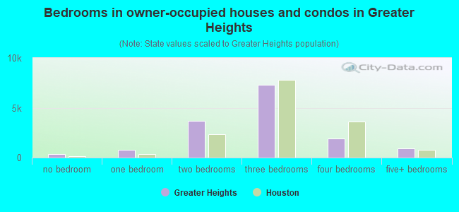 Bedrooms in owner-occupied houses and condos in Greater Heights