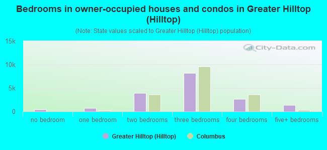 Bedrooms in owner-occupied houses and condos in Greater Hilltop (Hilltop)