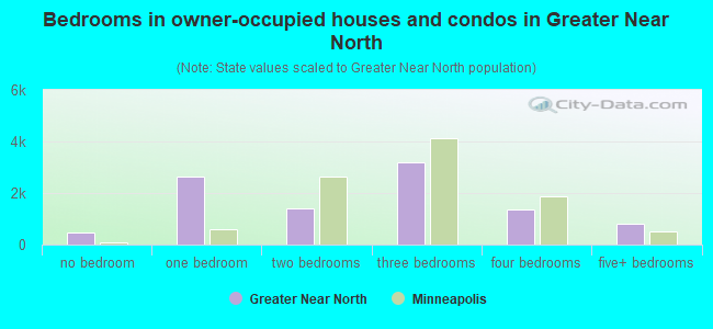 Bedrooms in owner-occupied houses and condos in Greater Near North
