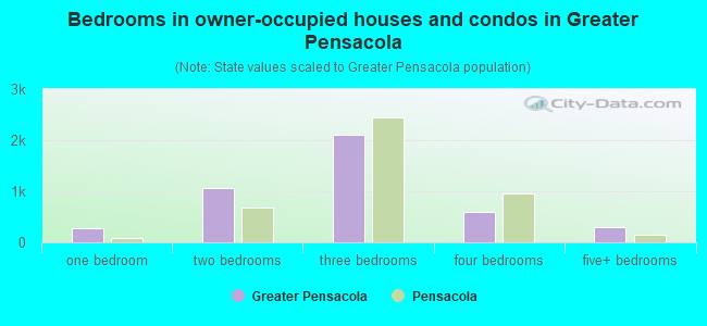 Bedrooms in owner-occupied houses and condos in Greater Pensacola