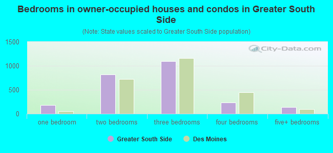 Bedrooms in owner-occupied houses and condos in Greater South Side
