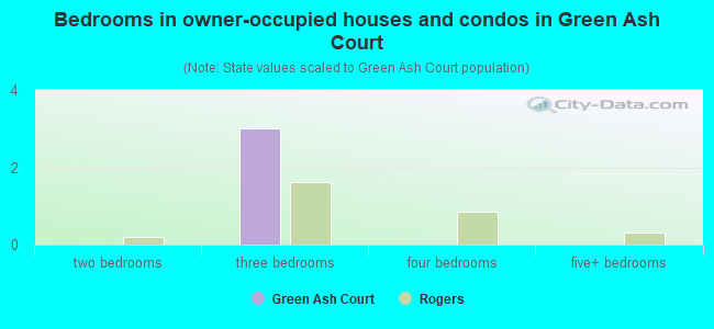 Bedrooms in owner-occupied houses and condos in Green Ash Court